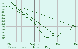 Graphe de la pression atmosphrique prvue pour Brennilis