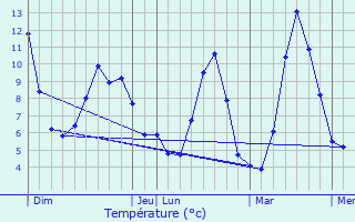 Graphique des tempratures prvues pour Les Menuires