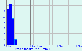 Graphique des précipitations prvues pour Cabrires-d