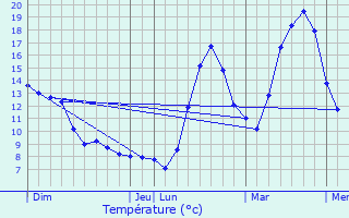 Graphique des tempratures prvues pour Niaux