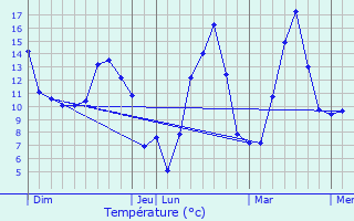 Graphique des tempratures prvues pour Malpas