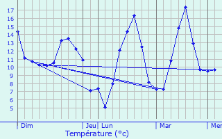 Graphique des tempratures prvues pour La Plane