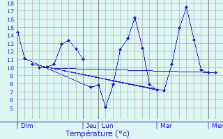 Graphique des tempratures prvues pour La Cluse-et-Mijoux