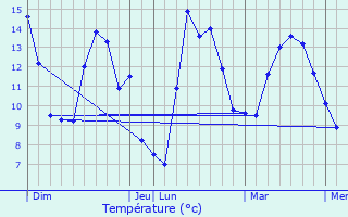 Graphique des tempratures prvues pour Venanson