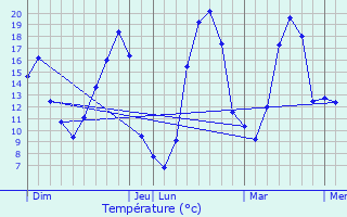 Graphique des tempratures prvues pour Vendenesse-ls-Charolles