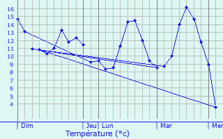 Graphique des tempratures prvues pour Aussois