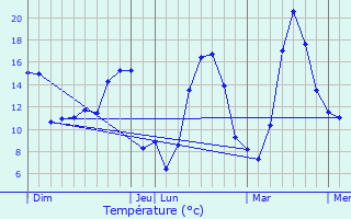 Graphique des tempratures prvues pour Merle-Leignec