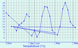 Graphique des tempratures prvues pour Beurires