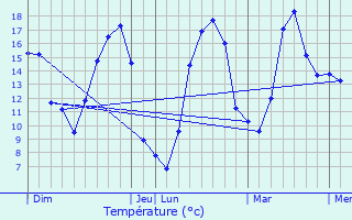 Graphique des tempratures prvues pour Saint-Bonnet-de-Rochefort