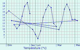 Graphique des tempratures prvues pour Coulanges