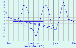 Graphique des tempratures prvues pour Jallerange