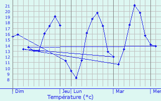 Graphique des tempratures prvues pour Limas