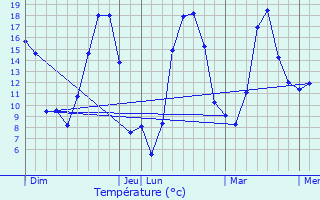 Graphique des tempratures prvues pour Queuille