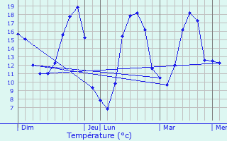 Graphique des tempratures prvues pour Saint-Jean-de-Trzy