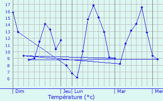 Graphique des tempratures prvues pour Sauze