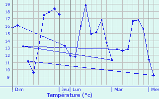 Graphique des tempratures prvues pour Kehmen