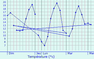 Graphique des tempratures prvues pour Langy