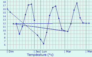 Graphique des tempratures prvues pour Thorey-sous-Charny