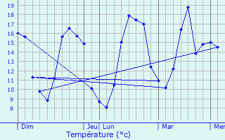 Graphique des tempratures prvues pour Angoulme