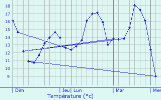 Graphique des tempratures prvues pour Bubry