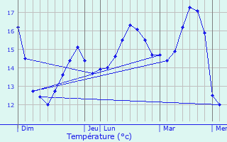 Graphique des tempratures prvues pour Trgunc