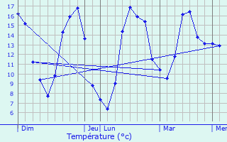 Graphique des tempratures prvues pour Mesples