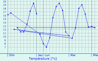 Graphique des tempratures prvues pour Droiturier