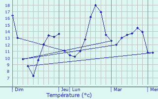 Graphique des tempratures prvues pour Vire