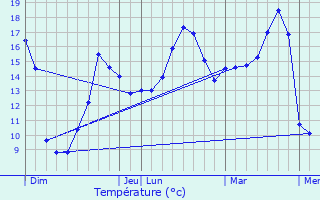 Graphique des tempratures prvues pour Locqueltas