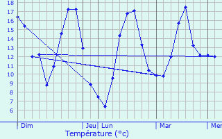 Graphique des tempratures prvues pour Fontangy