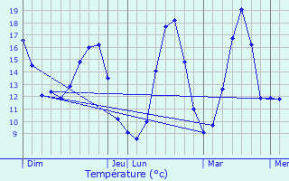 Graphique des tempratures prvues pour Colombier-Fontaine