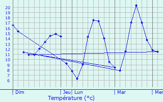 Graphique des tempratures prvues pour Lafarre