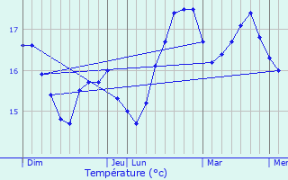 Graphique des tempratures prvues pour La Turbie