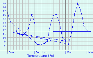 Graphique des tempratures prvues pour Essertines-en-Chtelneuf