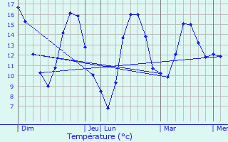 Graphique des tempratures prvues pour Brmur-et-Vaurois