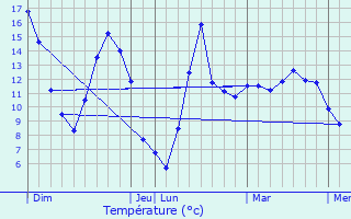 Graphique des tempratures prvues pour Sormonne