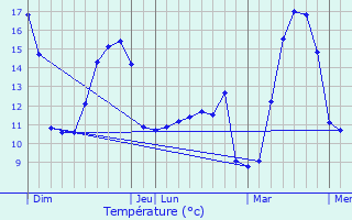 Graphique des tempratures prvues pour Le Theil