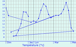 Graphique des tempratures prvues pour Taupont