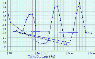 Graphique des tempratures prvues pour Faimbe