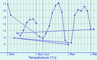 Graphique des tempratures prvues pour Mouilleron-le-Captif