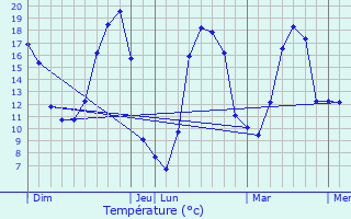 Graphique des tempratures prvues pour pertully