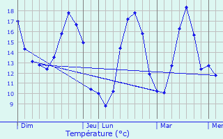 Graphique des tempratures prvues pour Thurey-le-Mont