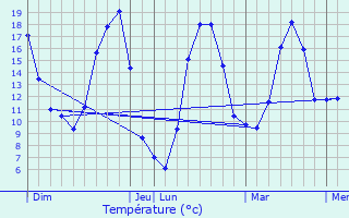 Graphique des tempratures prvues pour Cultre