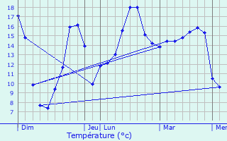 Graphique des tempratures prvues pour Hd