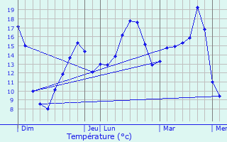 Graphique des tempratures prvues pour Carentoir