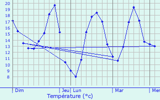 Graphique des tempratures prvues pour Labruyre