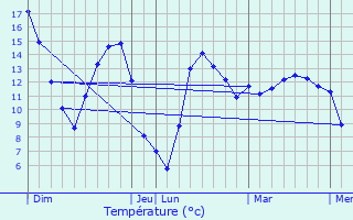 Graphique des tempratures prvues pour Angecourt