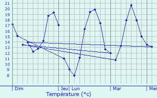 Graphique des tempratures prvues pour Crottet