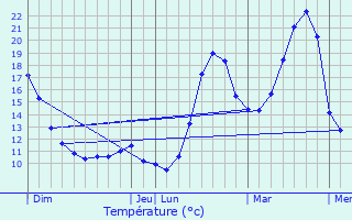 Graphique des tempratures prvues pour Luscan