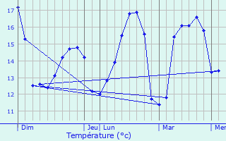 Graphique des tempratures prvues pour Venansault